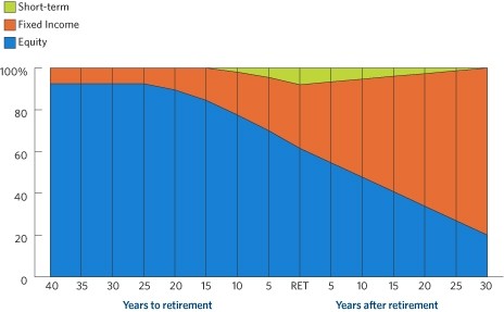 Graph of Target Date Fund 3